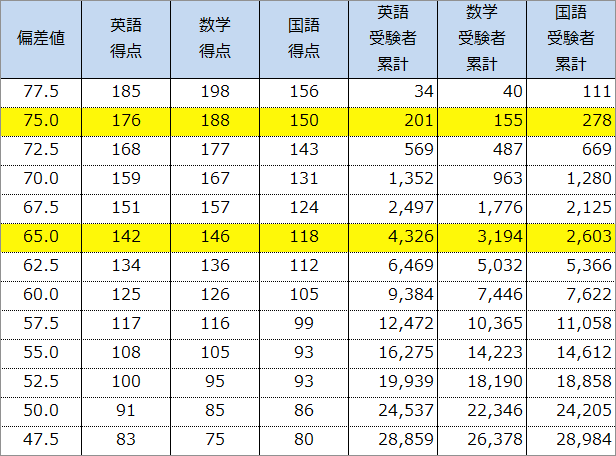 2016年第2回全統高2模試 偏差値と得点の関係の表