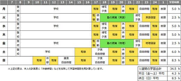 北海道大学医学部医学科合格K.T.さんの1週間の学習スケジュールのイメージ