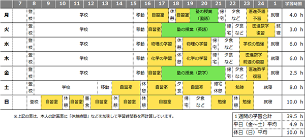 大阪市立大学医学部医学科合格M.N.さんの1週間の学習スケジュールのイメージ