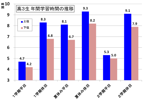 高3生 年間学習時間の推移