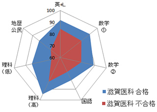 滋賀医科大学のグラフ