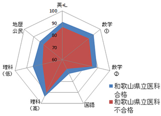 和歌山県立医科大学のグラフ