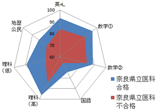 奈良県立医科大学のグラフ