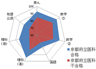 京都府立医科大学のグラフ