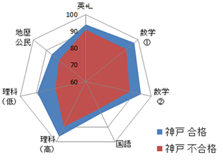 神戸大学のグラフ