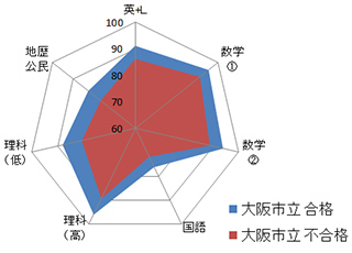 大阪市立大学のグラフ