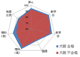 大阪大学のグラフ