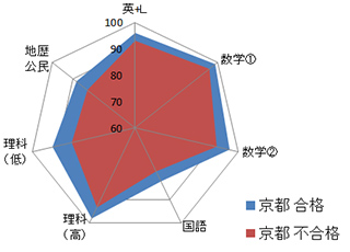 京都大学のグラフ