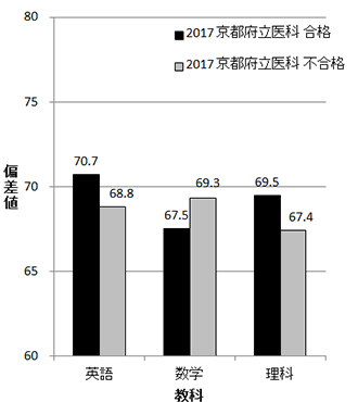 京都府立医科大学のグラフ