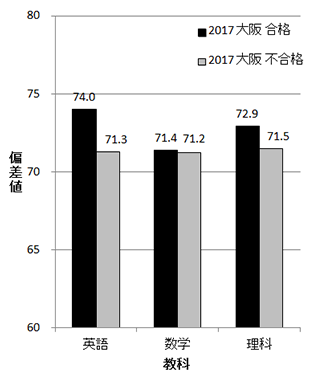 大阪大学のグラフ