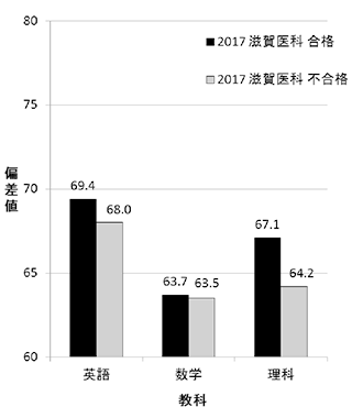 滋賀医科大学のグラフ