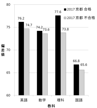 京都大学のグラフ