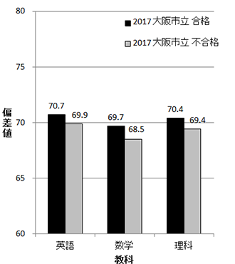 大阪市立大学のグラフ