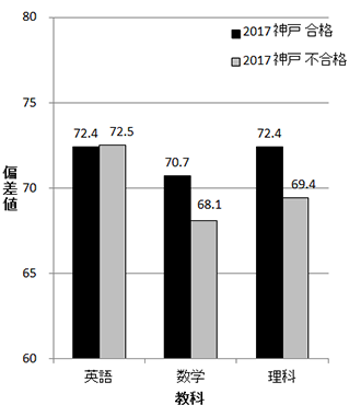 神戸大学のグラフ