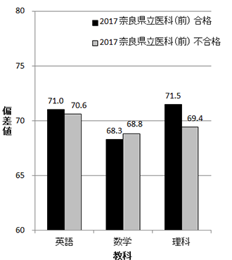 奈良県立医科大学（前期）のグラフ