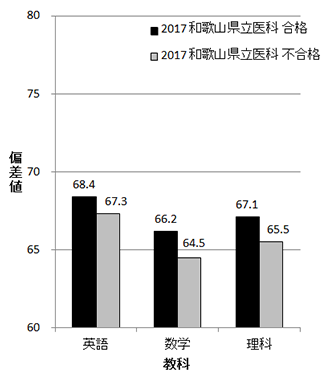 和歌山県立医科大学のグラフ