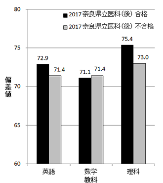 奈良県立医科大学（後期）のグラフ