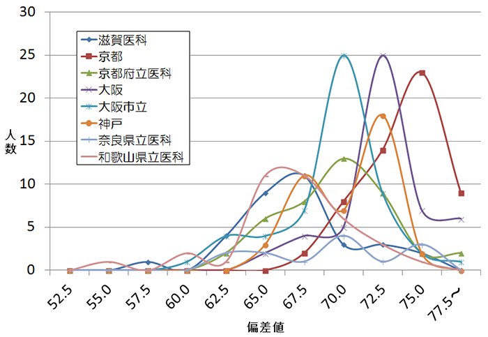 ＜グラフ1＞医学科合格者成績分布