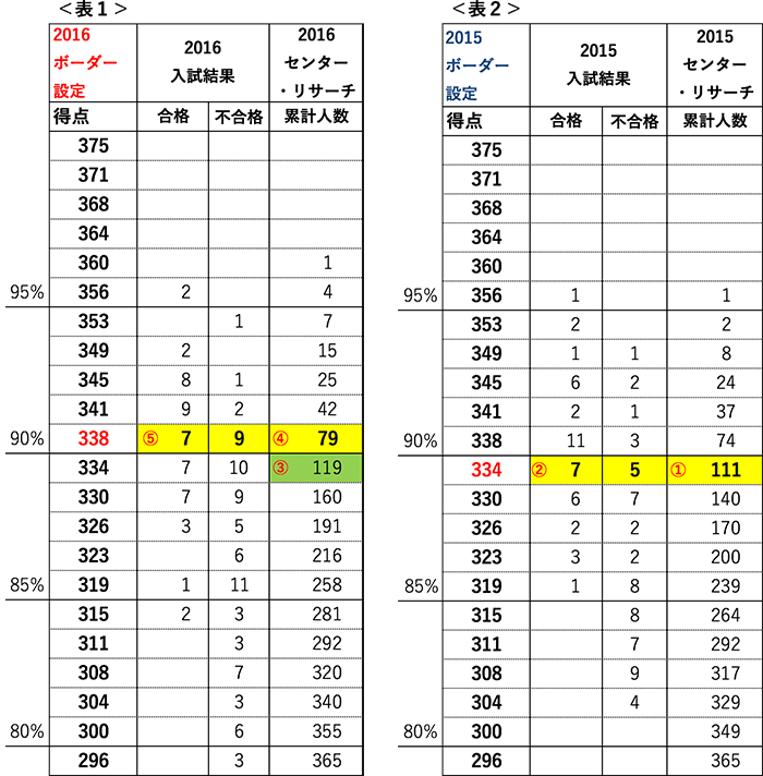 神戸大学 医学部-医学科 前期 ボーダー設定状況<表1・表2>