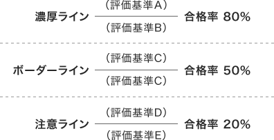 センター試験得点 評価基準