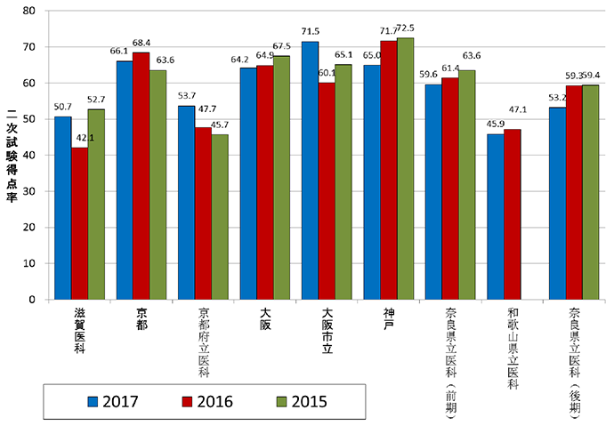 ＜グラフ1＞大学別二次試験最低得点率 近畿地区国公立大