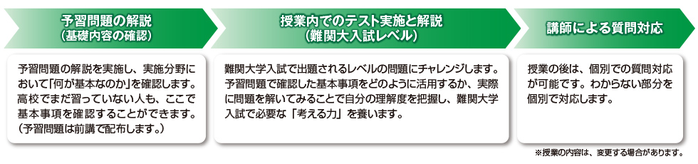 予習問題の解説（基礎内容の確認）→授業内でのテスト実施と解説（難関大入試レベル）→講師による質問対応