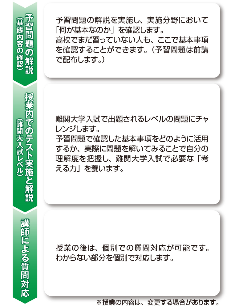 予習問題の解説（基礎内容の確認）→授業内でのテスト実施と解説（難関大入試レベル）→講師による質問対応
