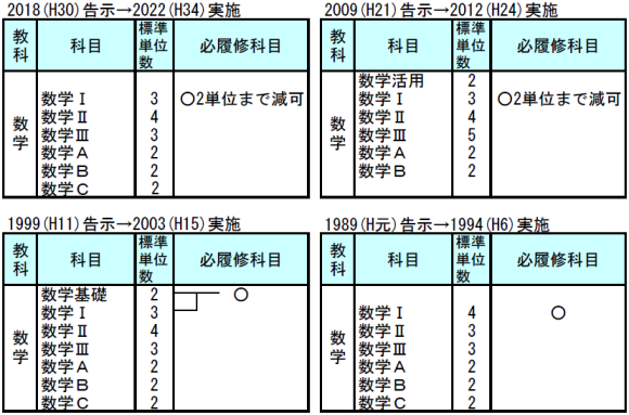 数学の科目構成の変遷