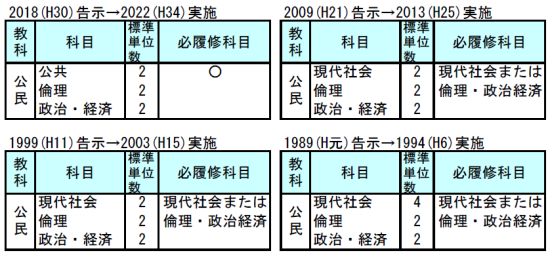 【表】科目構成の変遷