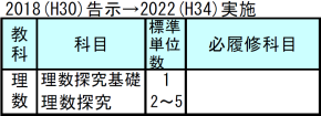 理数の科目構成の変遷