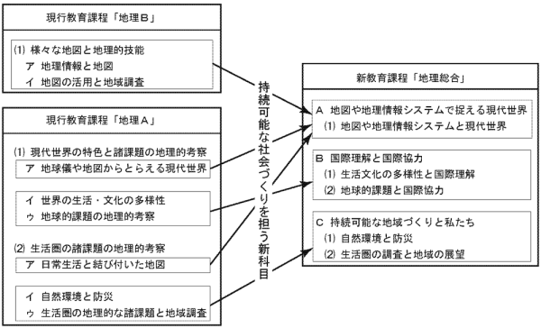 現行教育課程「地理A」→新教育課程「地理総合」