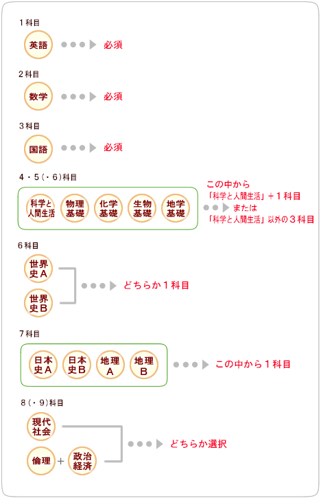 受験科目について | 高卒認定（旧大検）お役立ち情報 | 河合塾