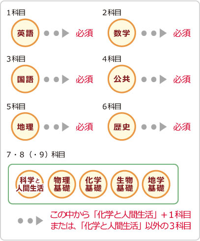 受験科目について 高卒認定 旧大検 お役立ち情報 河合塾cosmo 大学受験 高卒認定試験の予備校 河合塾