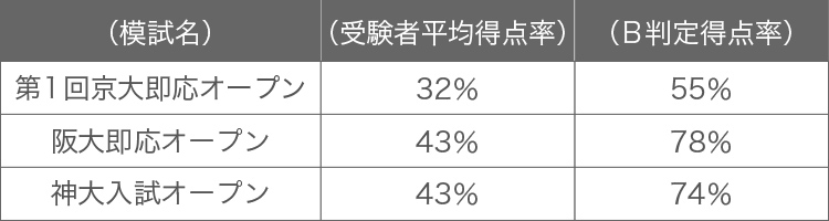 河合塾 京 大 オープン