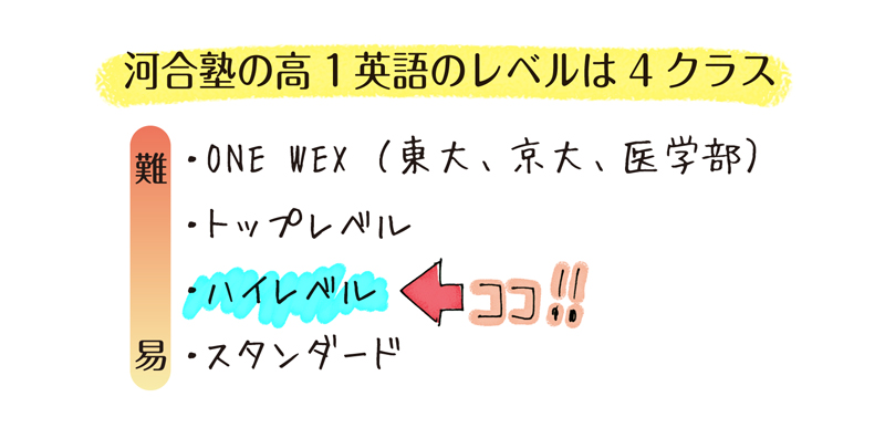河合塾の高1英語のレベルは4クラス