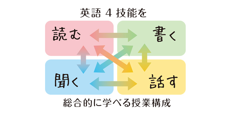 英語4技能を総合的に学べる授業構成