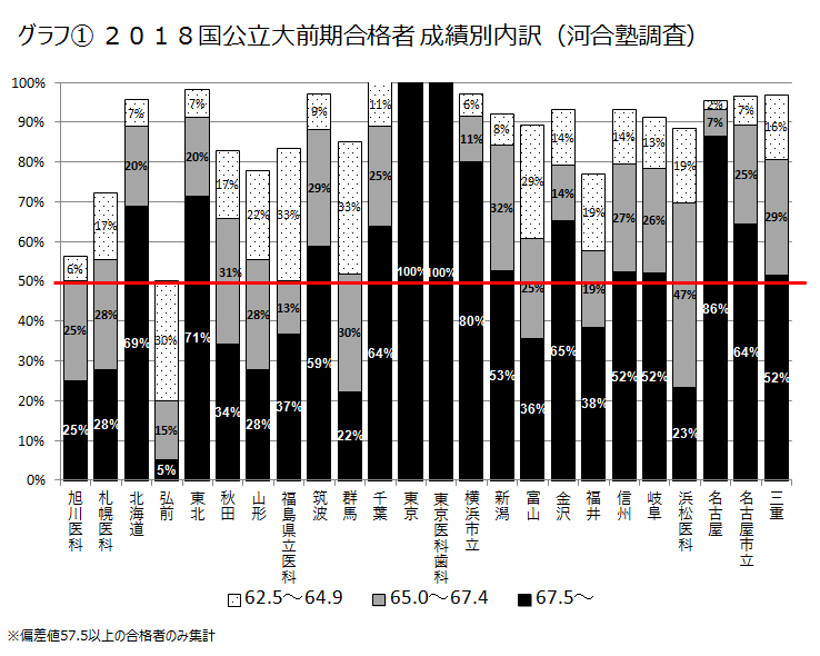 グラフ① 2018国公立大前期合格者 成績別内訳（河合塾調査）