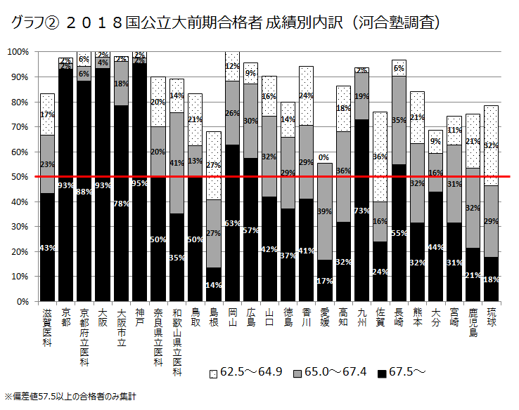 グラフ② 2018国公立大前期合格者 成績別内訳（河合塾調査）