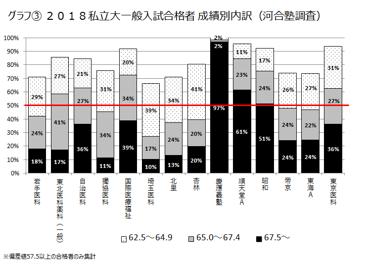 グラフ③ 2018私立大一般入試合格者 成績別内訳（河合塾調査）