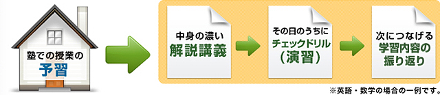 塾での授業の予習→中身の濃い解説講義→その日のうちにチェックドリル（演習）→次につなげる学習内容の振り返り　※英語・数学の場合の一例です。