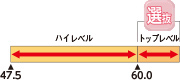 講座レベル：ハイレベル、トップレベル（選抜）