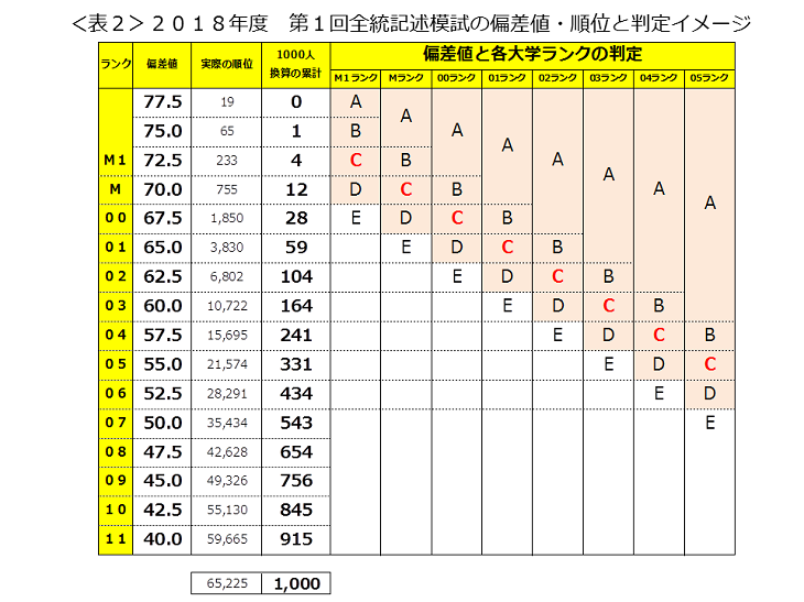 偏差値と順位の関係は如何に 知っ得 医学部合格の処方箋 知っていますか 知識編 知っ得 医学部合格の処方箋 医の知の森 近畿地区医学科進学情報センター 大学受験の予備校 塾 河合塾