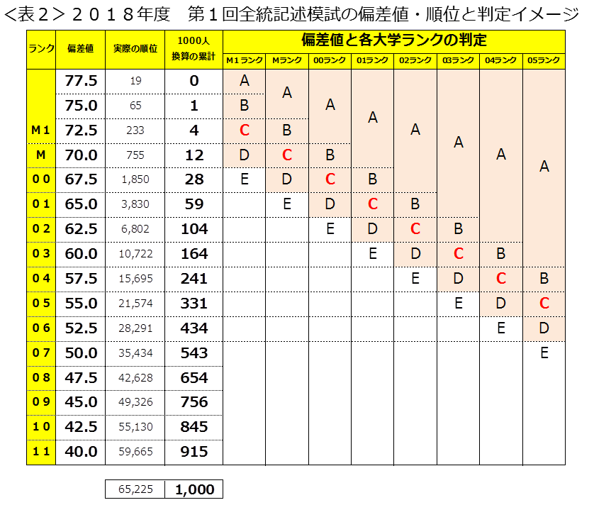 ＜表2＞2018年度 第1回全統記述模試の偏差値・順位と判定イメージ