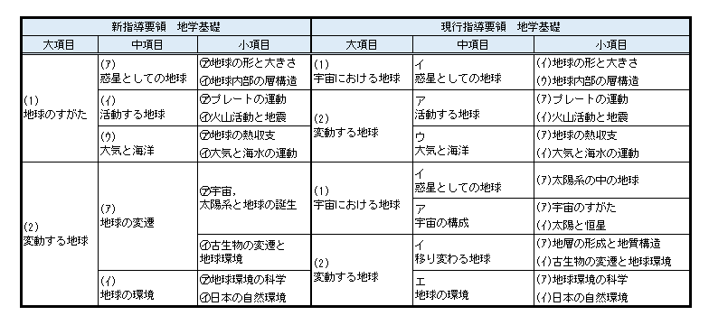 新指導要領と現行指導要領の比較