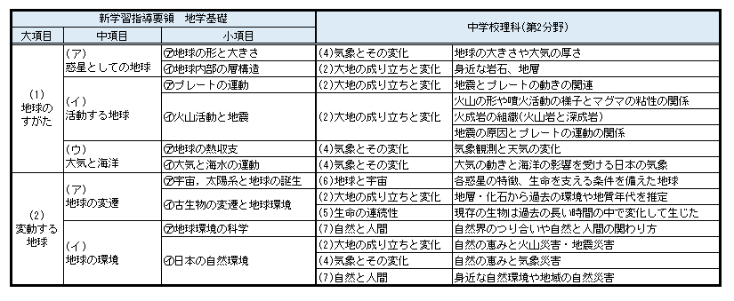 新学習指導要領 項目