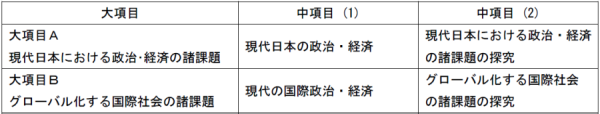 大項目・中項目（1）・中項目（2）