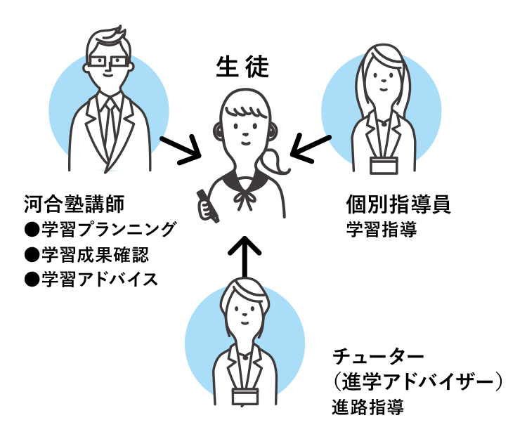 河合塾講師、個別指導員、チューターによる三位一体のサポート