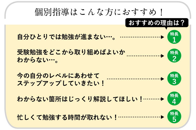 自分ひとりでは勉強が進まない…。／受験勉強をどこから取り組めばよいかわからない…。／今の自分のレベルにあわせてステップアップしていきたい！／わからない箇所は、じっくり解説してほしい！