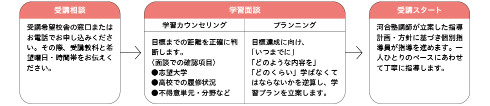 受講相談→学習面談→受講スタート