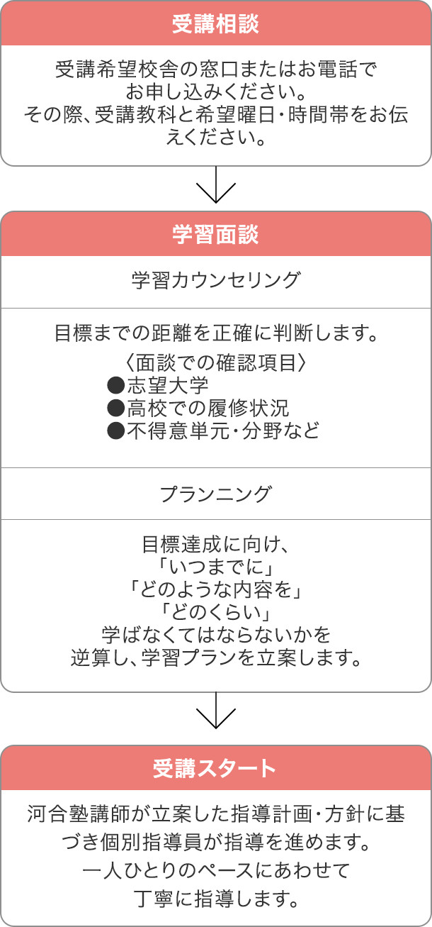 受講相談→学習面談→受講スタート